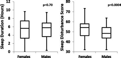 Sex Based Differences In Remote Monitoring Of Biometric Psychometric