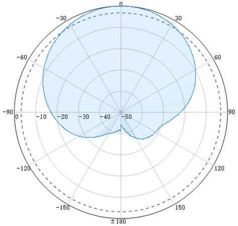 Supply Ghz Dbi Mimo Directional Panel Antenna Wholesale Factory