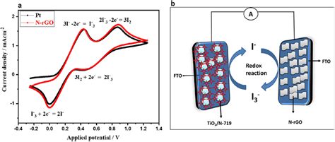 CV Graphs Of A N RGO And Pt Counter Electrodes In Iodine Redox