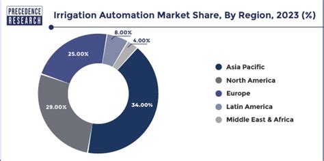 Irrigation Automation Market Size To Worth Usd Bn By