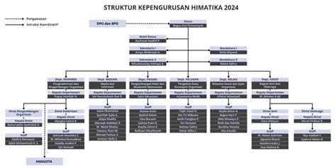 Struktur Organisasi Himpunan Mahasiswa Matematika Fst Uin Syarif