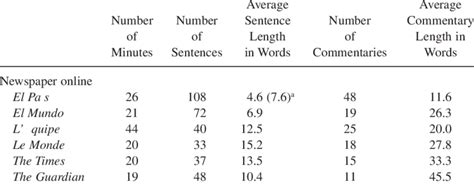 Average Sentence Length And Average Commentary Length Download Table