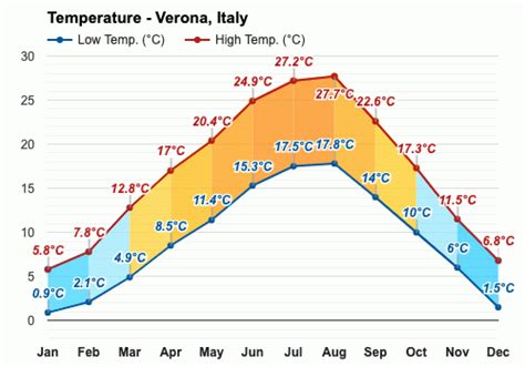 January weather - Winter 2024 - Verona, Italy