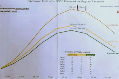 Coronavirus Picco A Met Aprile In Campania De Luca Dobbiamo