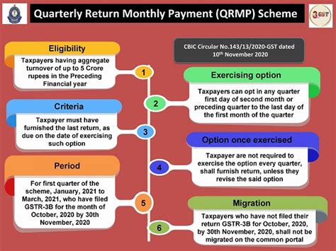 QRMP Scheme Quarterly Return Filing Monthly Payment Of Taxes GST