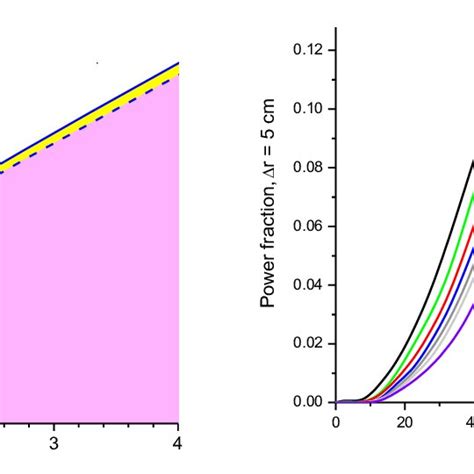 Radial Dependences Of The Neutron Flux Density In A Traveling Spherical