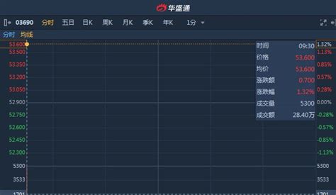 港股异动︱盘前现一宗大手成交涉资约1316亿 美团点评 W03690高开132凤凰网