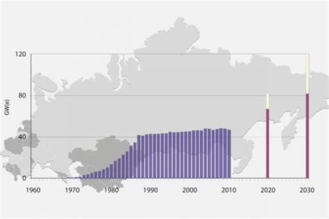 Nuclear Power Projections Estimates For The Period Up To 2030 Iaea