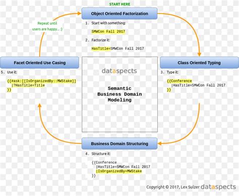 Semantics Ontology Information Conceptual Model Semantic Data Model ...