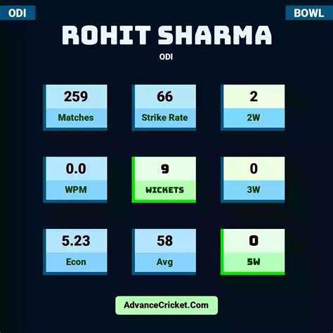 Rohit Sharma ODI Stats