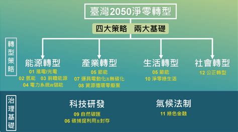 Wsp觀點因應淨零衍生之國家十二項關鍵戰略行動計畫（草案）重點及缺口