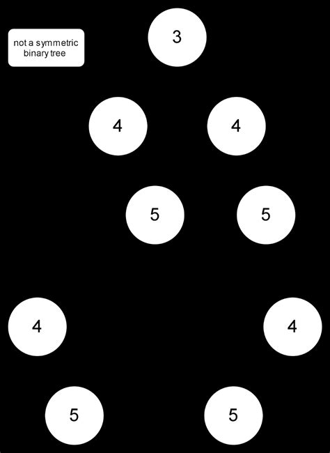 Symmetric Binary Tree Coding Ninjas