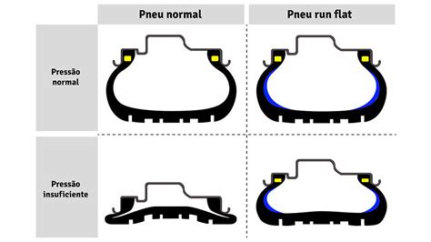 Pneu Run Flat Siglas Marcas E Como Funciona A Achei Pneus Explica