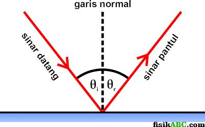 Ringkasan Materi Pemantulan Dan Pembiasan Cahaya Lengkap Dengan Contoh