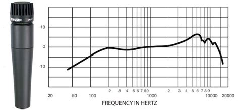 Complete Guide To Microphone Frequency Response (With Mic Examples ...