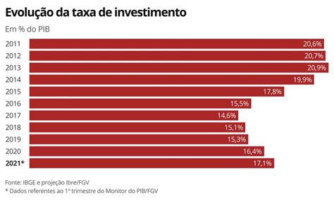 CSB Investimento no Brasil tem pior década em 50 anos taxa do país