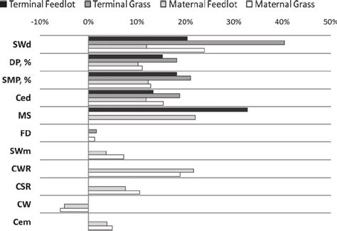 Relative Importance Relative Economic Value Of Traits In The 4