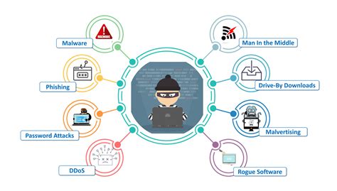 Cyber Crime Awareness Cyber Attack Common Types Of Cyber Attacks