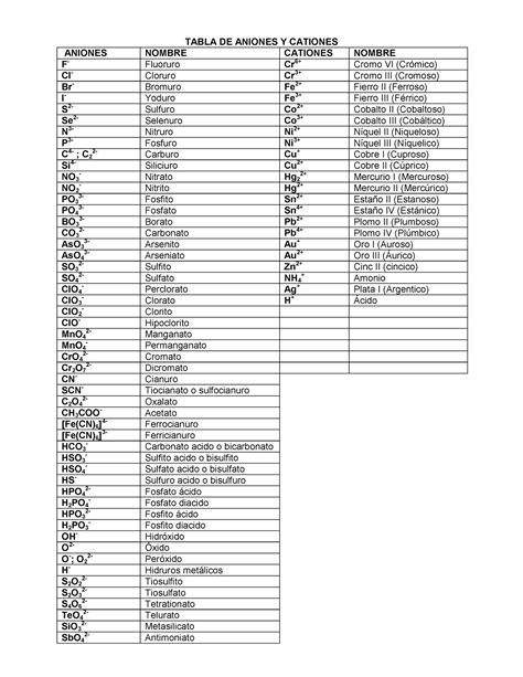 Tabla De Aniones