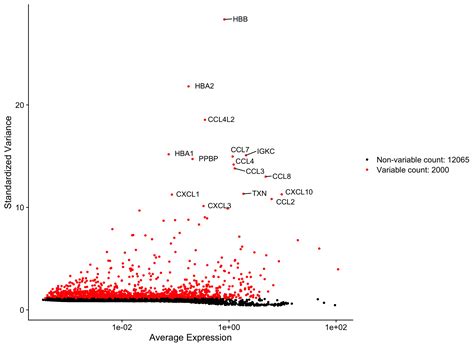 Single Cell Rna Seq Normalization Identification Of Most Variable