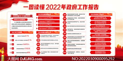 一图读懂2022年政府工作报告展板矢量素材大图网图片素材