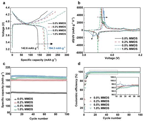 Electrochemical Performance For Licoo Li Half Cell A Chargedischarge