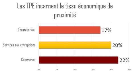 Focus Sur Les Tr S Petites Entreprises Tpe En France Optim Office