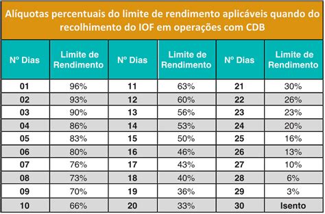 Lci Ou Cdb Qual Escolher Melver