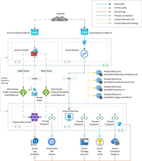 Azure Firewall を使用して Aks クラスターを保護する Azure Architecture Center