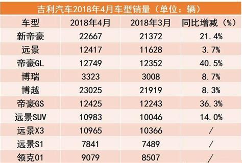 自主五強4月銷量點評：吉利衛冕「自主一哥」，長安、長城增長疲軟 每日頭條