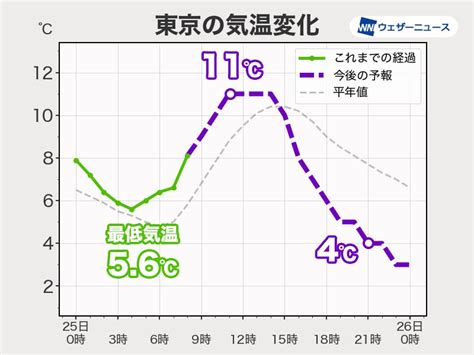 今日は朝より夜の方が寒い 外出時は服装選びに注意を ウェザーニュース