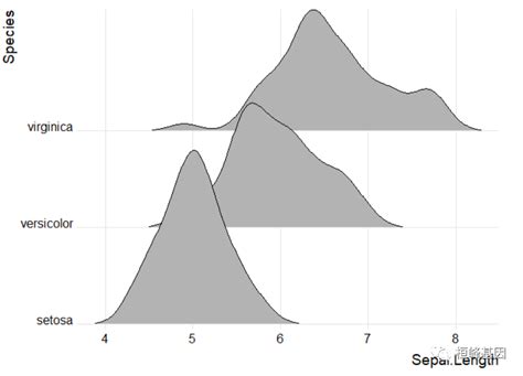 Figdraw 22 Sci文章中绘图之核密度及山峦图 Ggridges 核密度图怎么解释 Csdn博客