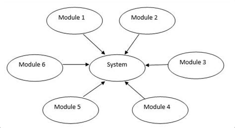 What Is Integration Testing Tutorial With Integration Testing Example