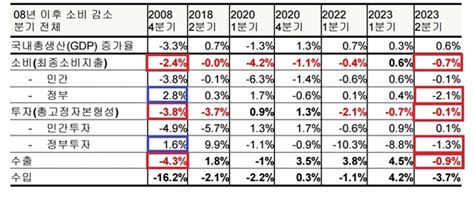 소비·투자·수출 모두 감소 현 정부가 초래한 위기 오마이뉴스