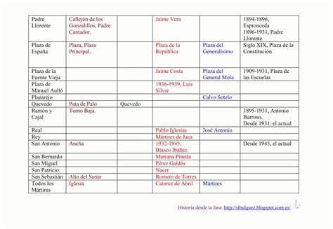 Historia Desde La Jara Modificaciones En Los Nombres De Las Calles De