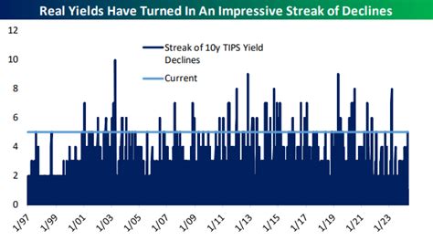 The Closer Global Rates Intraday Patterns Real Yields 6524