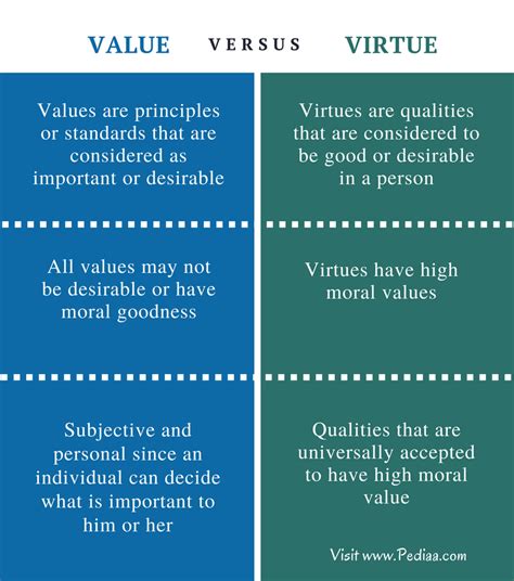 Difference Between Value And Virtue Definition Characteristics Examples