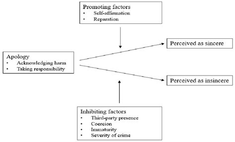 Possibility of a sincere apology in RJ | Download Scientific Diagram