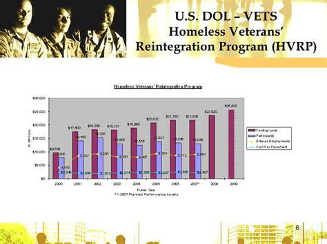 Homeless Veterans Reintegration Program Presentation To The Va