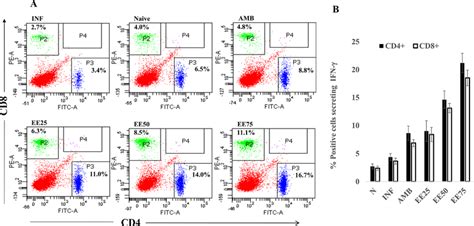 A Flow Cytometric Analysis Of Cd4 And Cd8 T Cells Of Differently