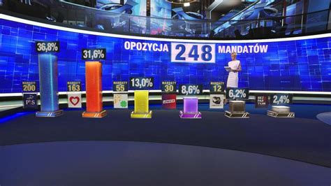 Wybory 2023 Wyniki oglądalności wyniki TVN24 TVN TVN24 BiS i tvn24