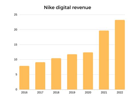 Nike Stock Reaps Benefits Of Its Strategy Buy Nyse Nke Seeking Alpha