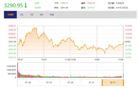 今日收盘：钢铁板块逆市走强 沪指冲高回落收平金融频道财新网