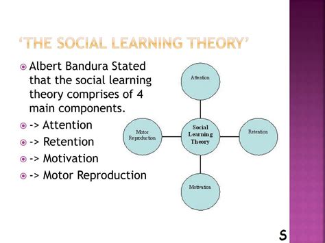 Albert Bandura Social Learning Theory Stages