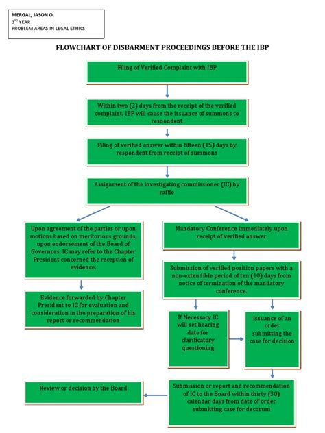 Flowchart Disbarment Before Ibp | PDF | Judiciaries | Government ...