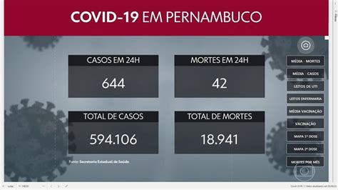 Pernambuco Totaliza Mais De 594 Mil Casos Confirmados De Covid E Quase