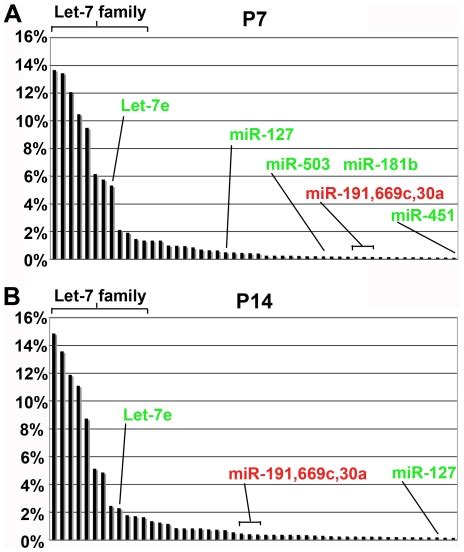 Microrna Signature Of Postnatal Day 7 P7 A And 14 P14 B Testes