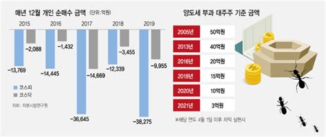 주식시장10억→3억 확 바뀌는 대주주 기준연말 역대급 물량 쏟아진다 네이버 블로그