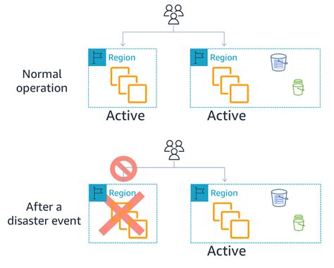 AWS 기반 재해 복구 DR 아키텍처 1부 클라우드에서의 재해 복구 전략 AWS 기술 블로그