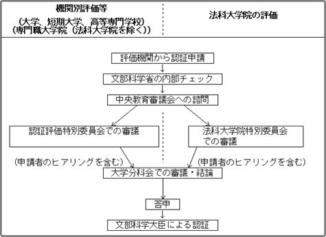 中央教育審議会 大学分科会 認証評価特別委員会（第1回）議事録・配付資料 資料1－5 －文部科学省